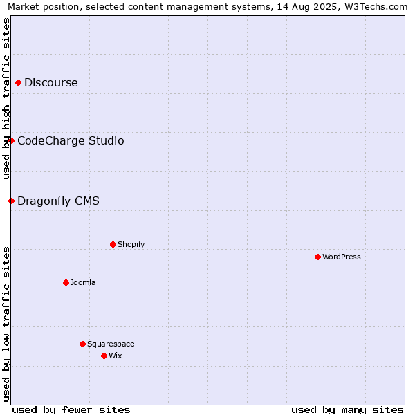 Market position of Discourse vs. CodeCharge Studio vs. Dragonfly CMS