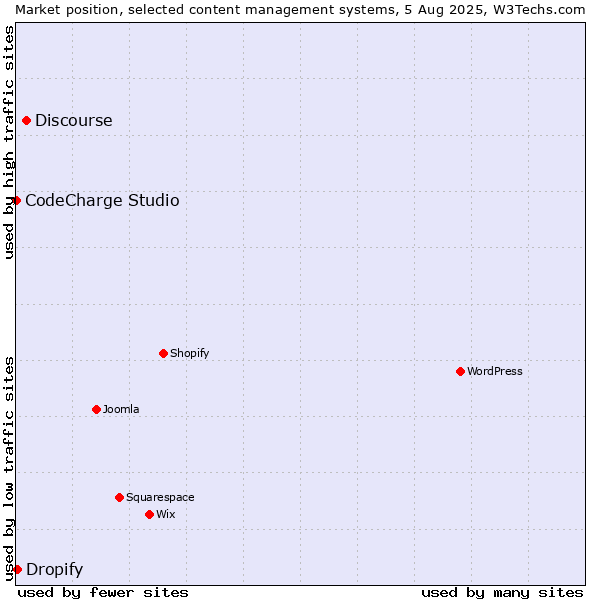 Market position of Discourse vs. Dropify vs. CodeCharge Studio