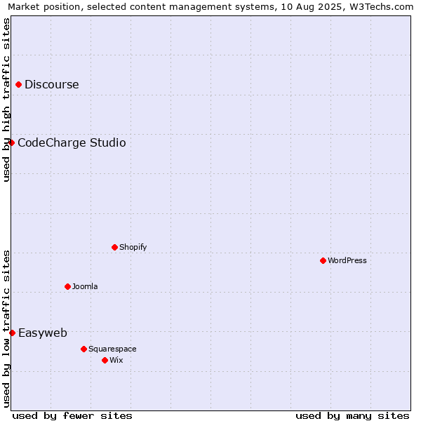 Market position of Discourse vs. Easyweb vs. CodeCharge Studio
