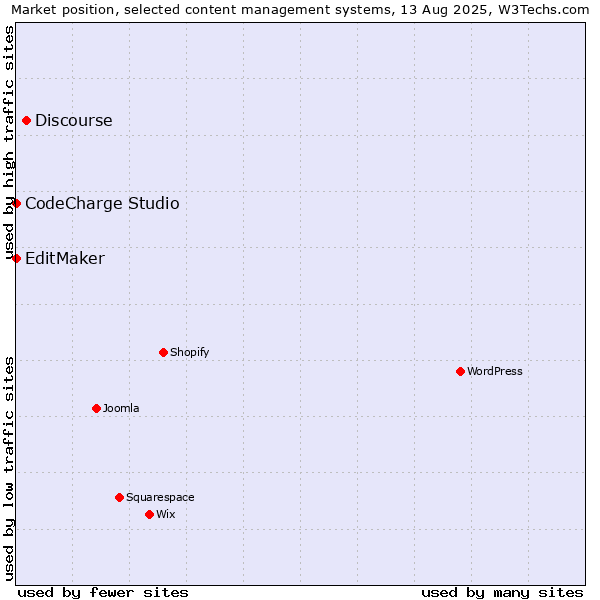 Market position of Discourse vs. CodeCharge Studio vs. EditMaker