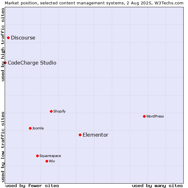 Market position of Elementor vs. Discourse vs. CodeCharge Studio