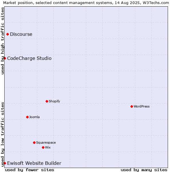 Market position of Discourse vs. CodeCharge Studio vs. Ewisoft Website Builder