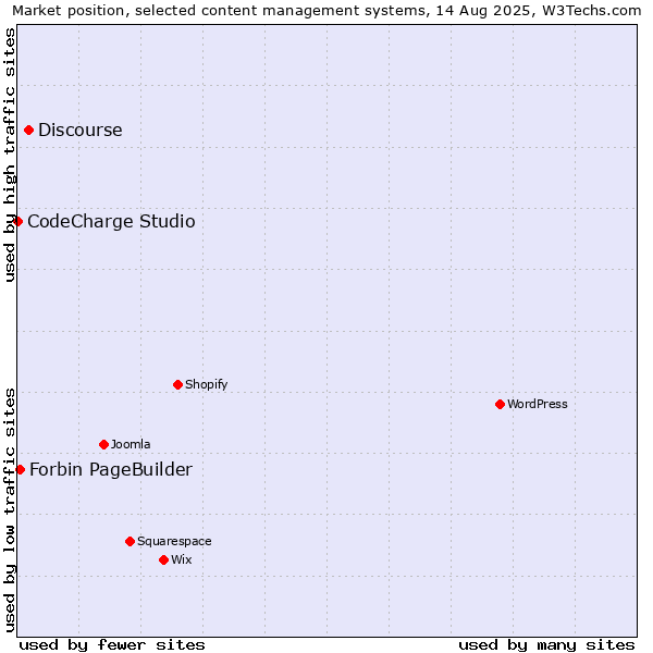 Market position of Discourse vs. Forbin PageBuilder vs. CodeCharge Studio