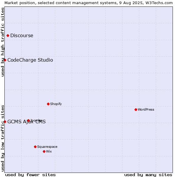 Market position of Discourse vs. CodeCharge Studio vs. GCMS Ajax CMS