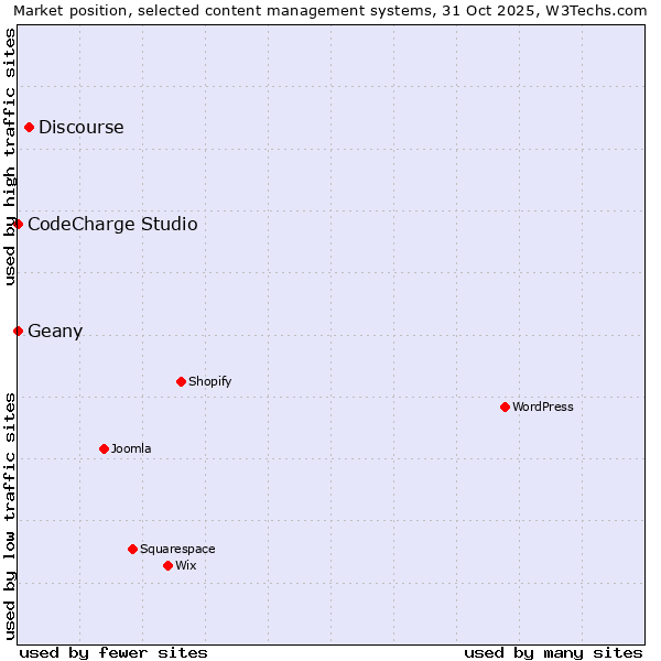Market position of Discourse vs. Geany vs. CodeCharge Studio