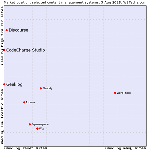 Market position of Discourse vs. CodeCharge Studio vs. Geeklog