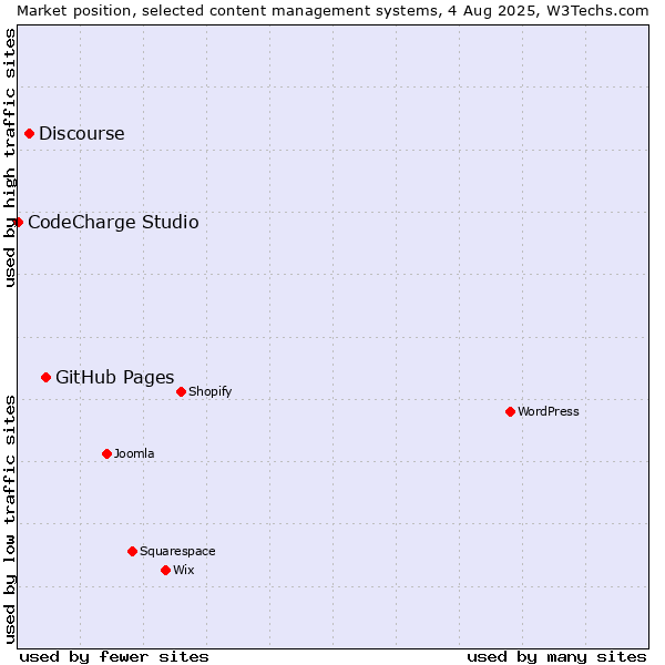 Market position of GitHub Pages vs. Discourse vs. CodeCharge Studio