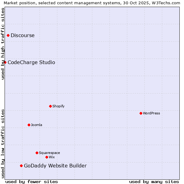 Market position of GoDaddy Website Builder vs. Discourse vs. CodeCharge Studio