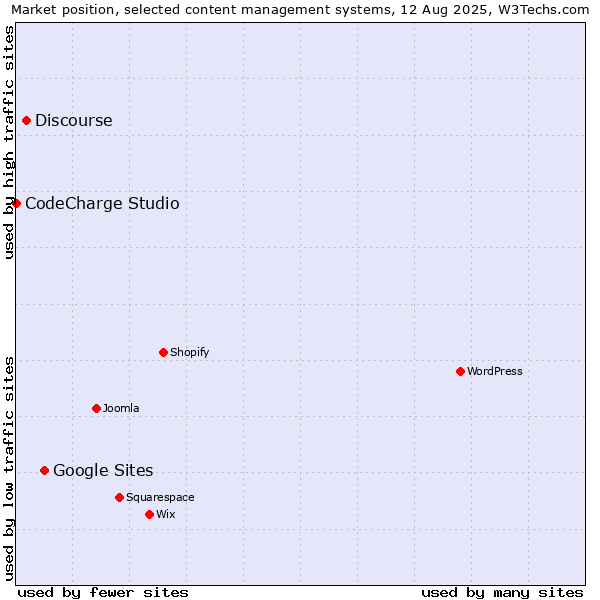 Market position of Google Sites vs. Discourse vs. CodeCharge Studio