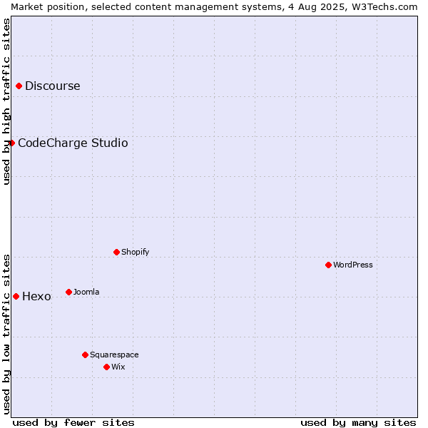 Market position of Discourse vs. Hexo vs. CodeCharge Studio