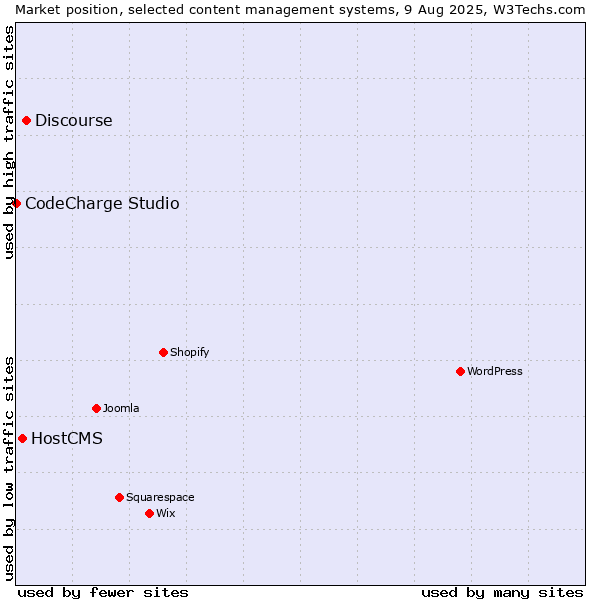 Market position of Discourse vs. HostCMS vs. CodeCharge Studio