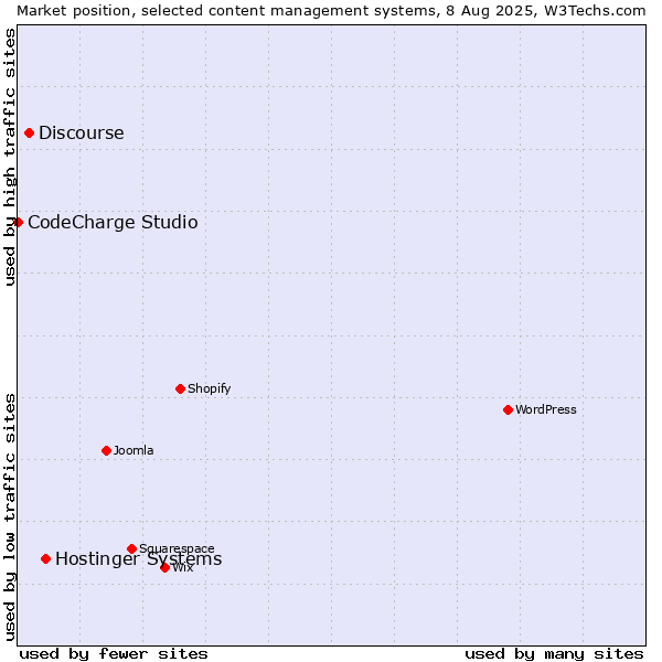 Market position of Hostinger Systems vs. Discourse vs. CodeCharge Studio