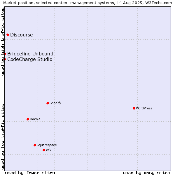 Market position of Discourse vs. CodeCharge Studio vs. Bridgeline Unbound