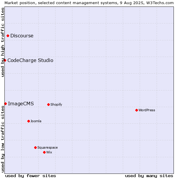Market position of Discourse vs. ImageCMS vs. CodeCharge Studio