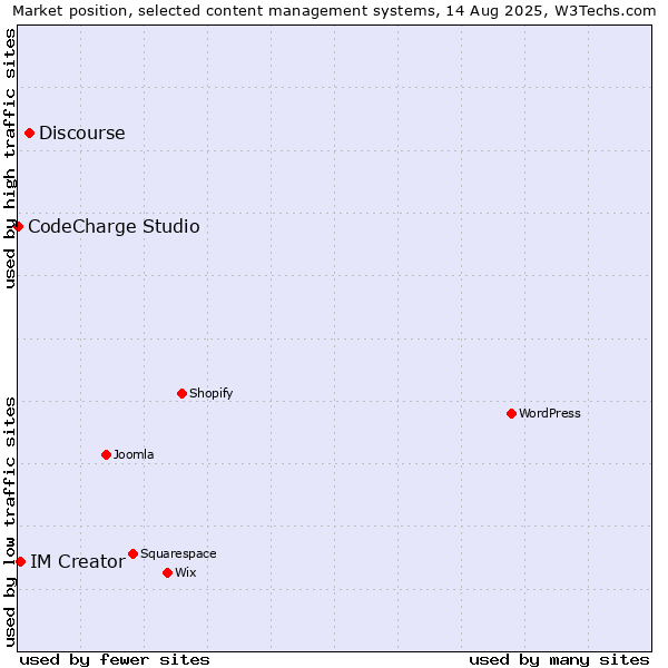 Market position of Discourse vs. IM Creator vs. CodeCharge Studio