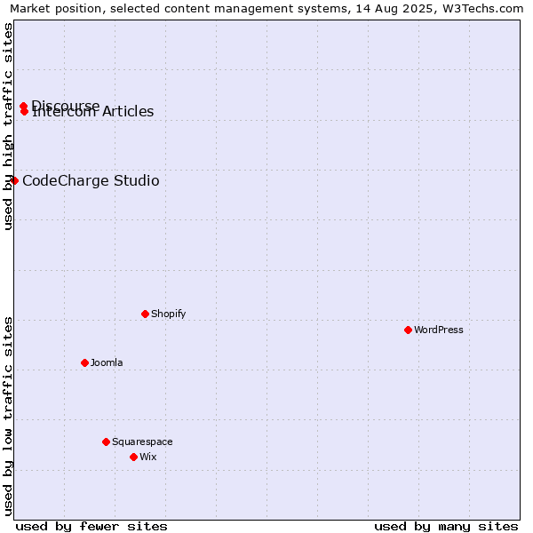 Market position of Intercom Articles vs. Discourse vs. CodeCharge Studio