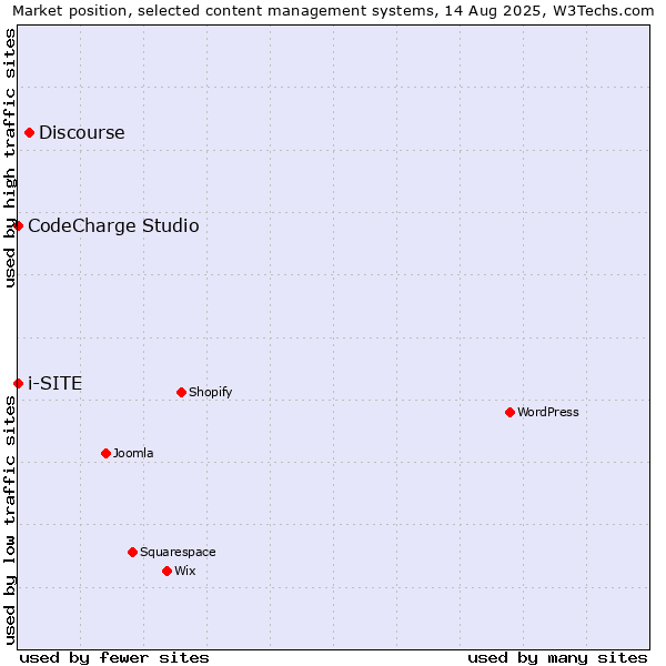 Market position of Discourse vs. CodeCharge Studio vs. i-SITE