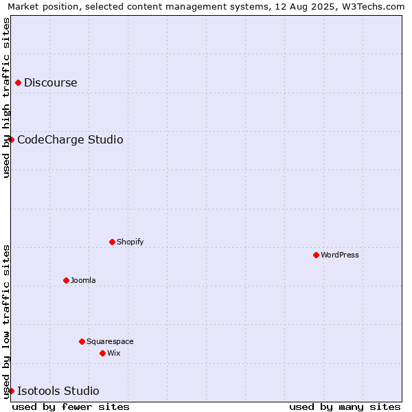 Market position of Discourse vs. CodeCharge Studio vs. Isotools Studio