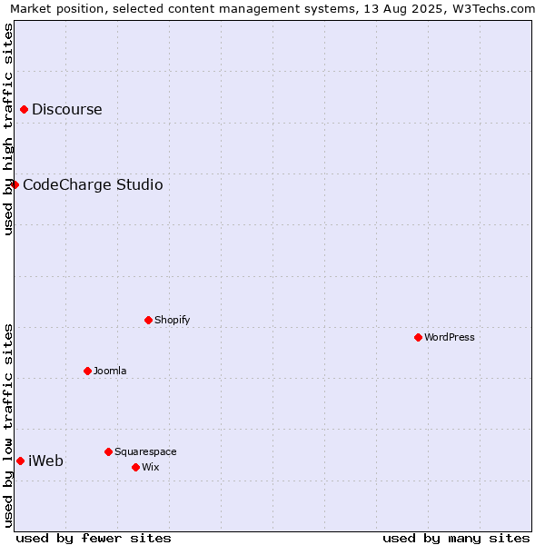 Market position of Discourse vs. iWeb vs. CodeCharge Studio