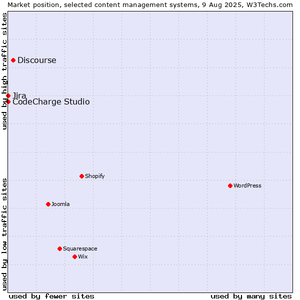 Market position of Discourse vs. Jira vs. CodeCharge Studio