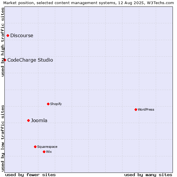 Market position of Joomla vs. Discourse vs. CodeCharge Studio