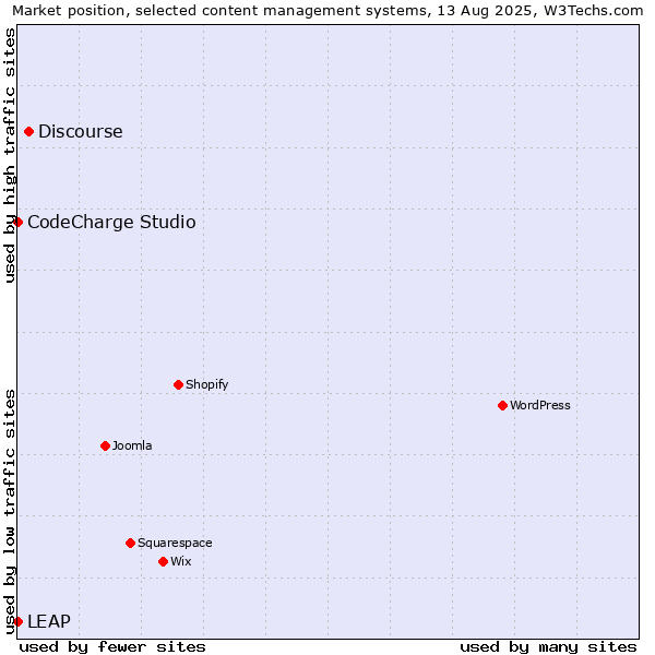 Market position of Discourse vs. CodeCharge Studio vs. LEAP