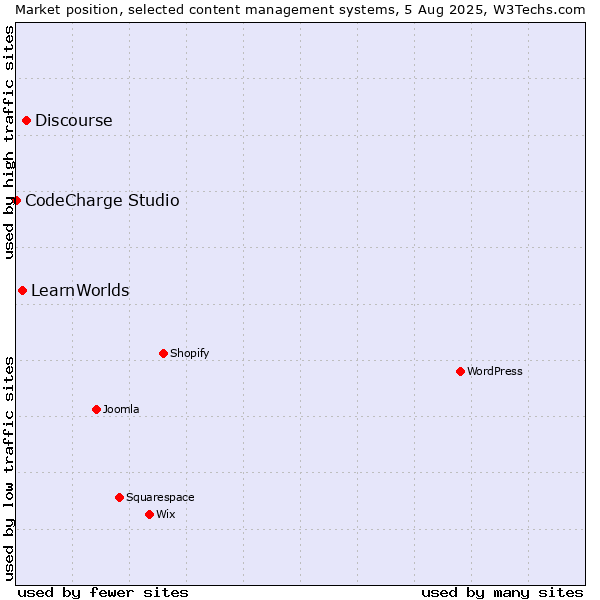 Market position of Discourse vs. LearnWorlds vs. CodeCharge Studio