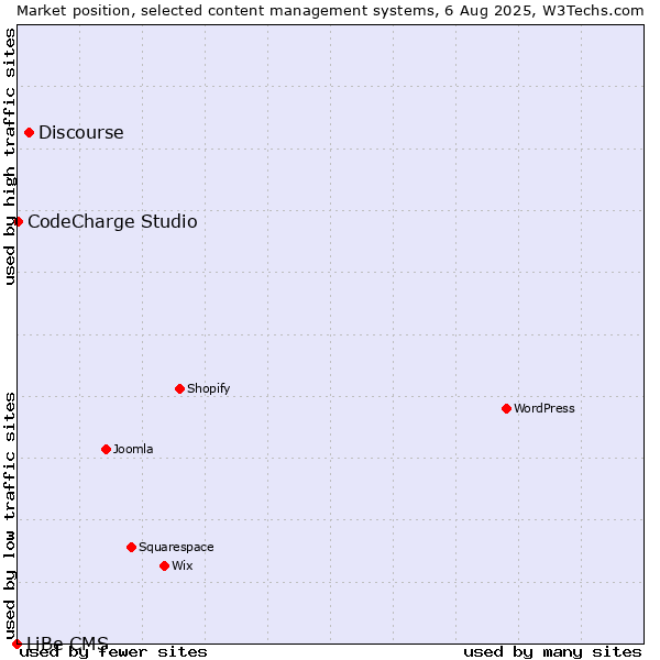 Market position of Discourse vs. CodeCharge Studio vs. LiBe CMS