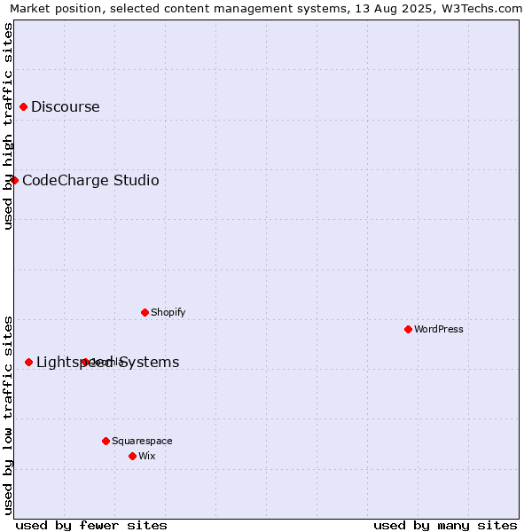 Market position of Lightspeed Systems vs. Discourse vs. CodeCharge Studio