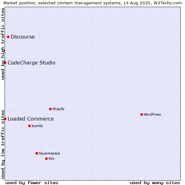 Market position of Discourse vs. Loaded Commerce vs. CodeCharge Studio