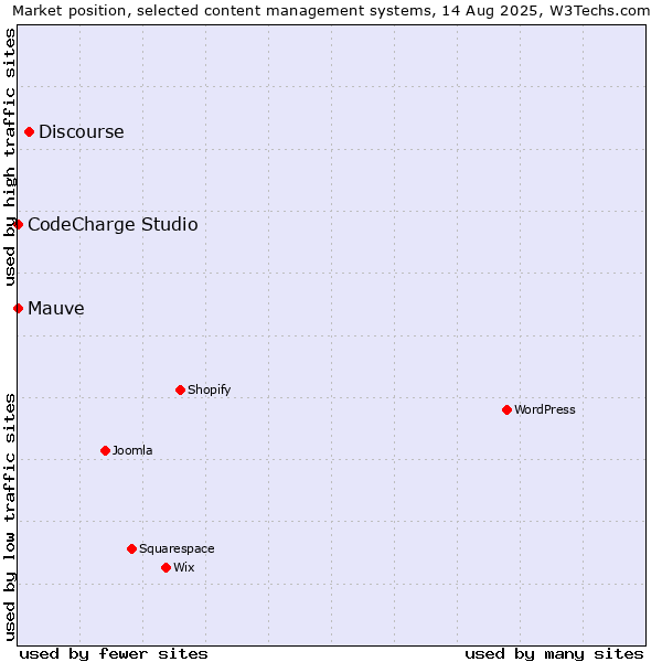 Market position of Discourse vs. CodeCharge Studio vs. Mauve