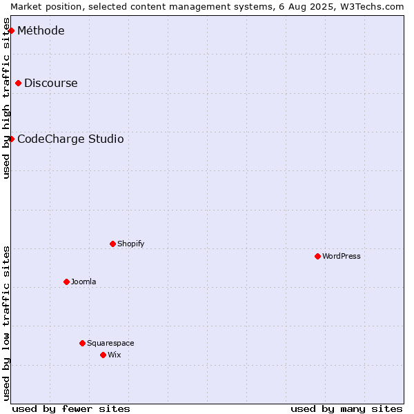 Market position of Discourse vs. CodeCharge Studio vs. Méthode