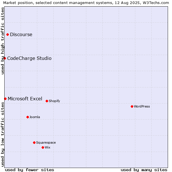 Market position of Discourse vs. Microsoft Excel vs. CodeCharge Studio