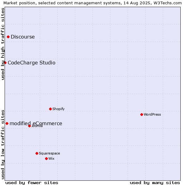 Market position of Discourse vs. modified eCommerce vs. CodeCharge Studio