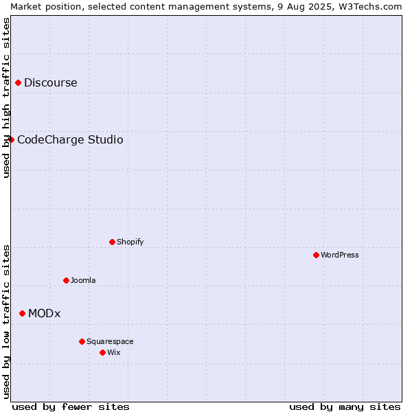 Market position of MODx vs. Discourse vs. CodeCharge Studio