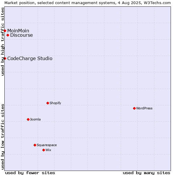 Market position of Discourse vs. MoinMoin vs. CodeCharge Studio