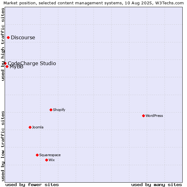 Market position of Discourse vs. MyBB vs. CodeCharge Studio