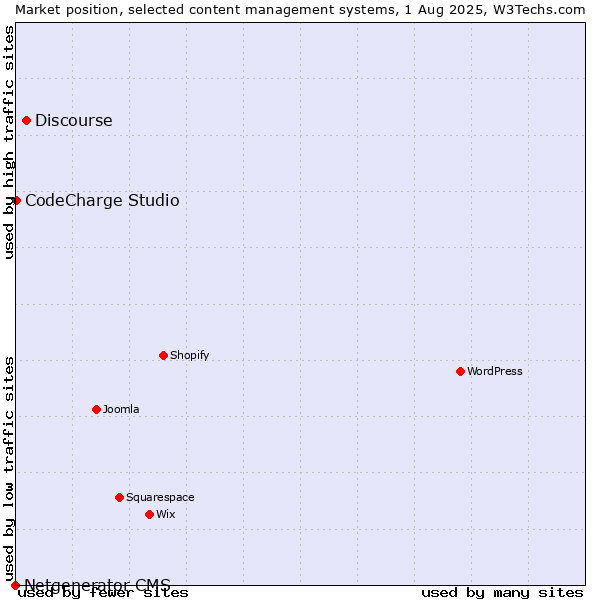 Market position of Discourse vs. CodeCharge Studio vs. Netgenerator CMS