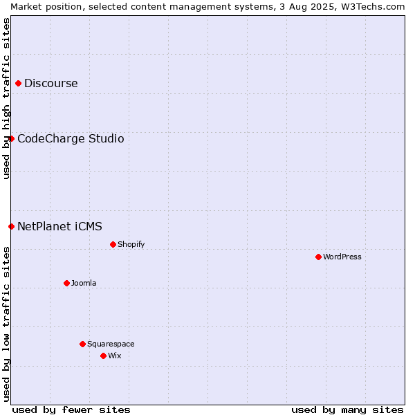 Market position of Discourse vs. NetPlanet iCMS vs. CodeCharge Studio
