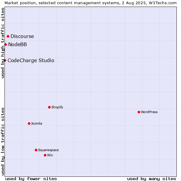 Market position of Discourse vs. NodeBB vs. CodeCharge Studio