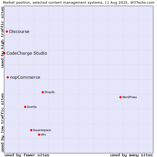 Market position of nopCommerce vs. Discourse vs. CodeCharge Studio