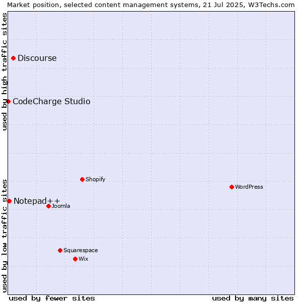 Market position of Discourse vs. Notepad++ vs. CodeCharge Studio