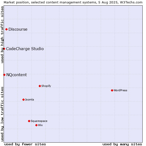 Market position of Discourse vs. NQcontent vs. CodeCharge Studio