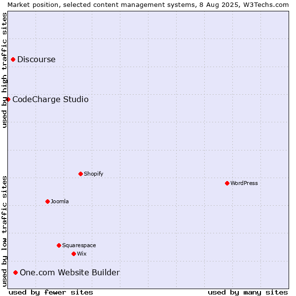 Market position of One.com Website Builder vs. Discourse vs. CodeCharge Studio