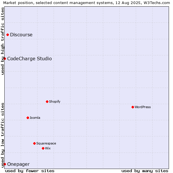 Market position of Discourse vs. CodeCharge Studio vs. Onepager