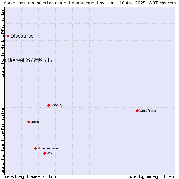 Market position of Discourse vs. CodeCharge Studio vs. OpenACS CMS