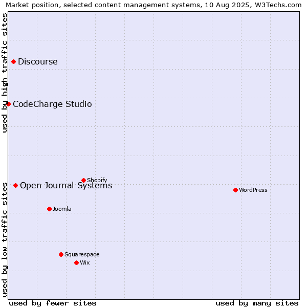 Market position of Open Journal Systems vs. Discourse vs. CodeCharge Studio