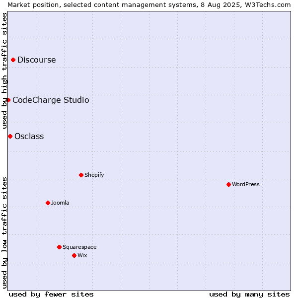 Market position of Discourse vs. Osclass vs. CodeCharge Studio
