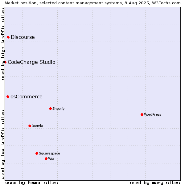 Market position of Discourse vs. osCommerce vs. CodeCharge Studio
