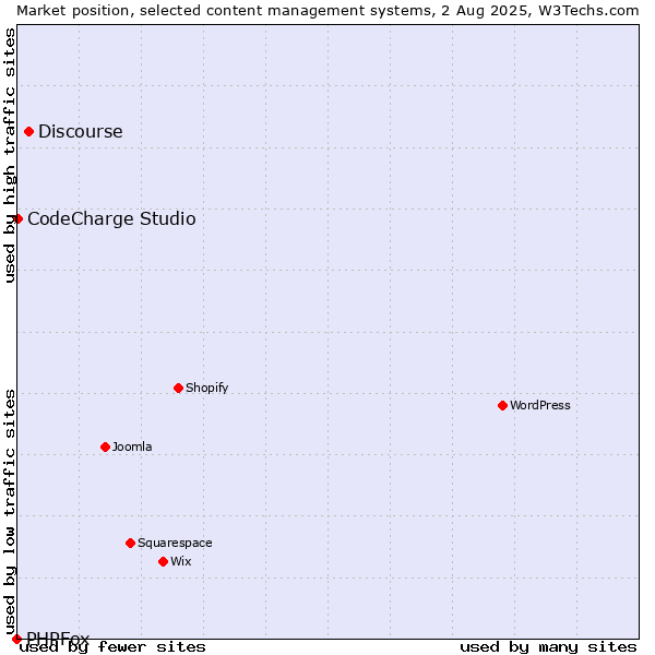 Market position of Discourse vs. CodeCharge Studio vs. PHPFox